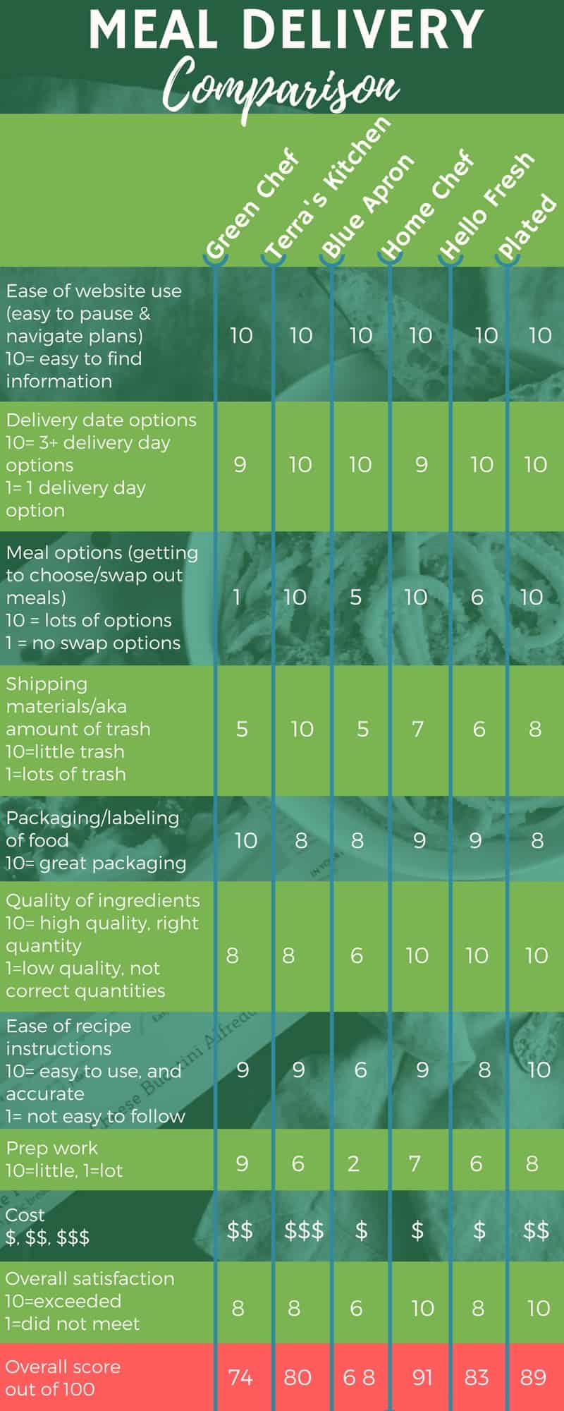 Meal Kit Comparison Chart