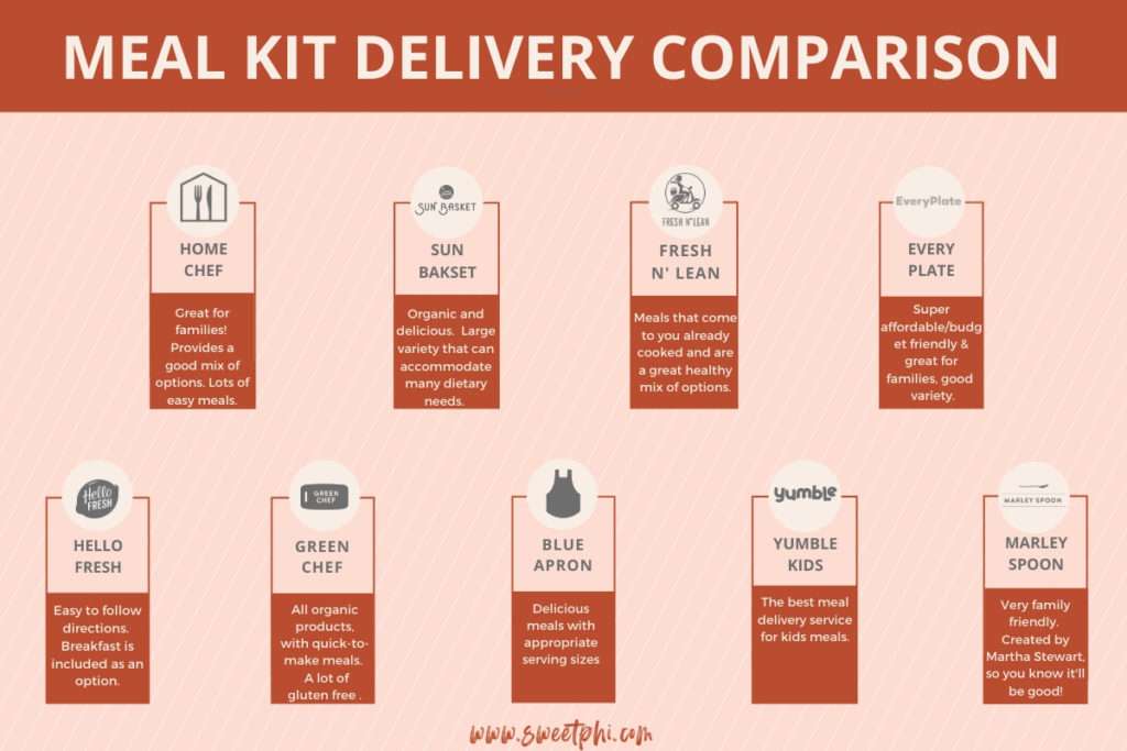 I tried 6 home meal delivery services…here is my comparison NUTRITION